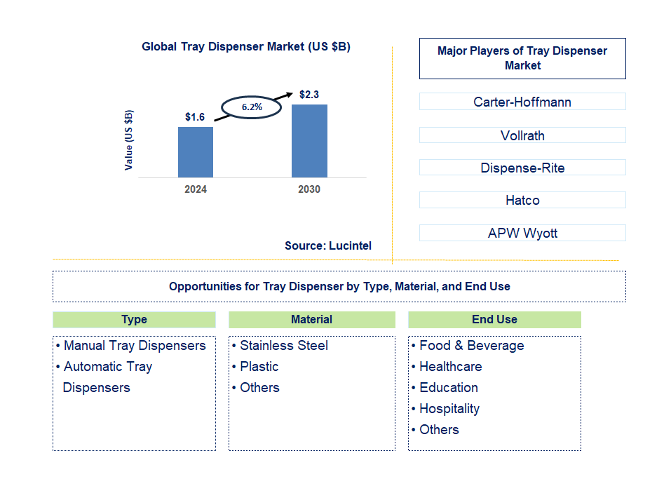 Tray Dispenser Trends and Forecast